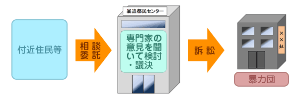 暴力団事務所使用差止請求制度